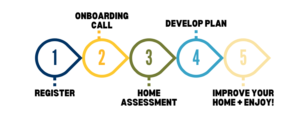 Image of steps to register, onboarding call, home assessment to develop a plan